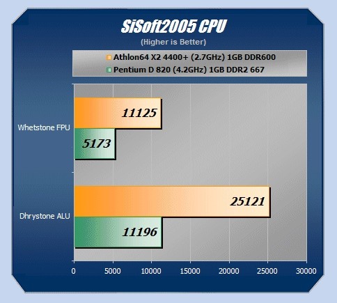 Pentium D820 vs A64 X2 4400+