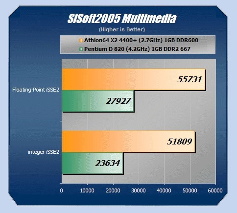 Pentium D820 vs A64 X2 4400+