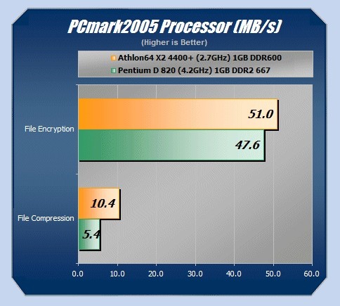 Pentium D820 vs A64 X2 4400+