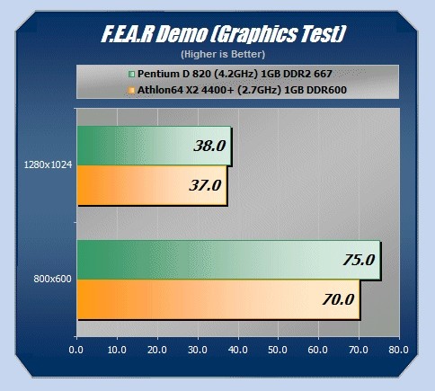 Pentium D820 vs A64 X2 4400+