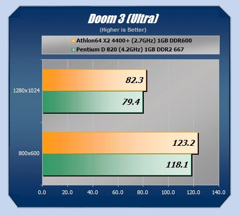 Pentium D820 vs A64 X2 4400+