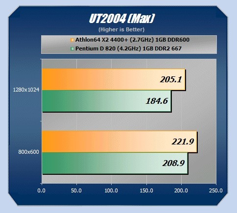 Pentium D820 vs A64 X2 4400+