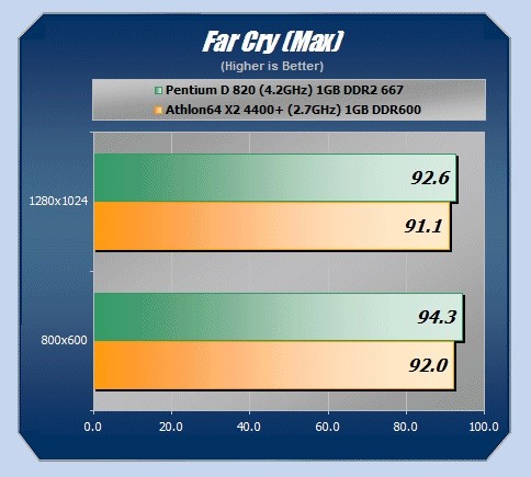 Pentium D820 vs A64 X2 4400+