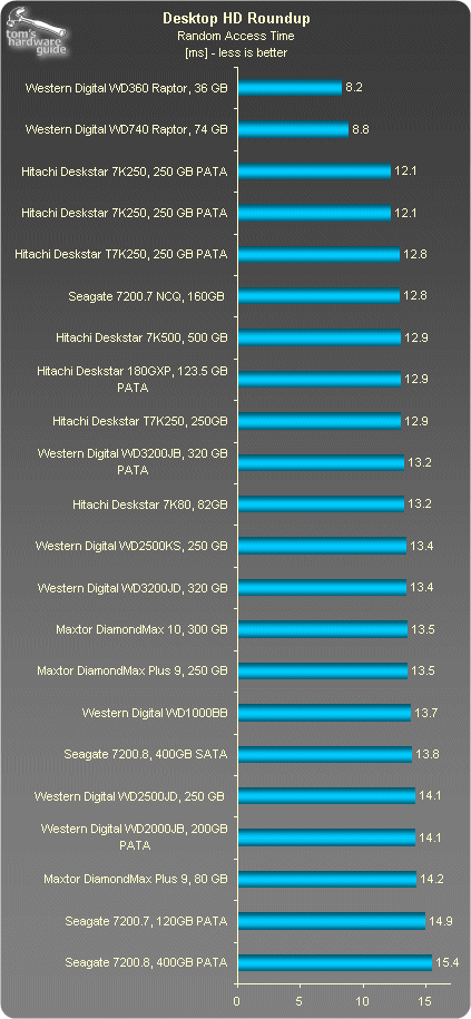 22款硬盘测试