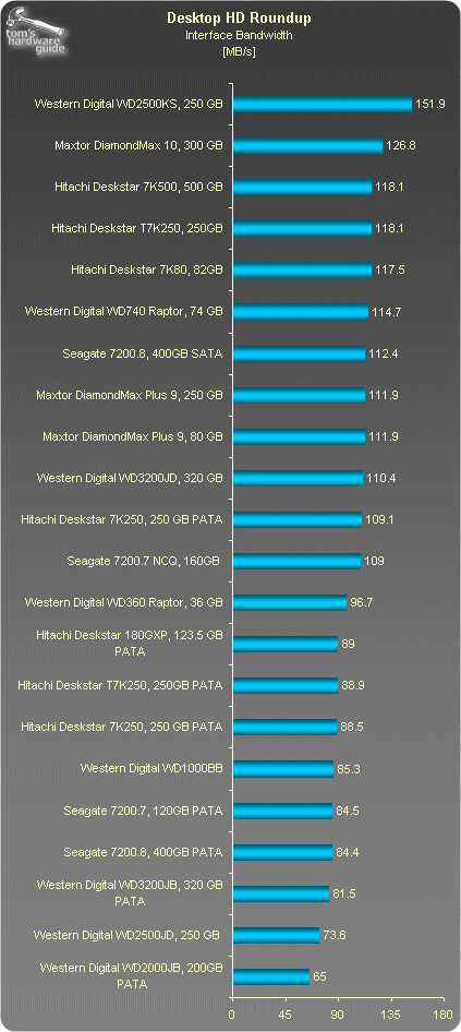 22款硬盘测试