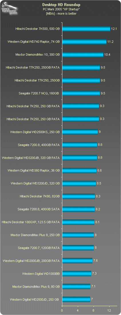 22款硬盘测试