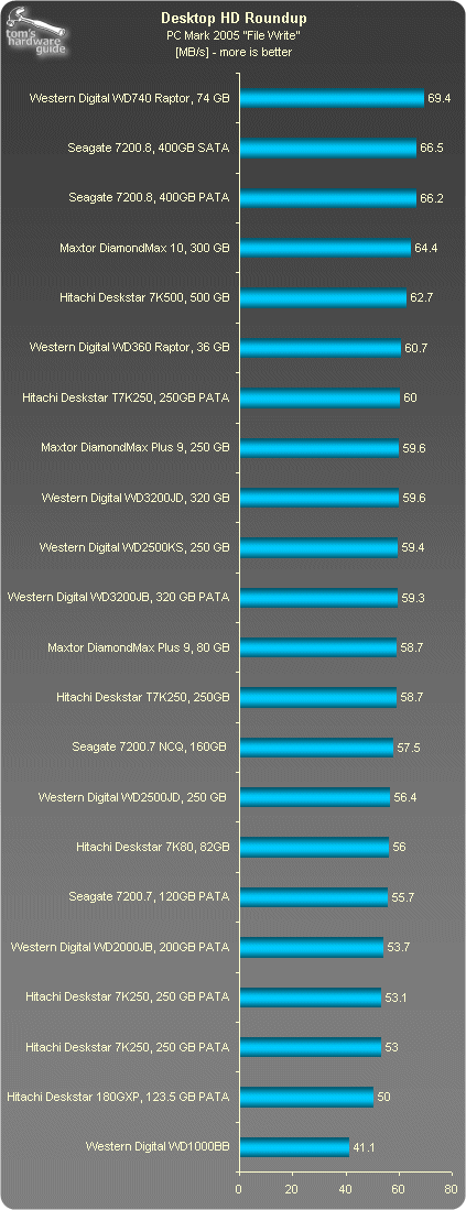 22款硬盘测试