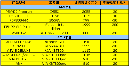 近期消费热点! 华硕11款主流主板降价