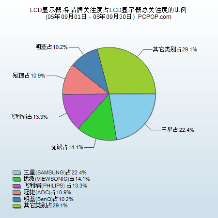 液晶显示器9月调研