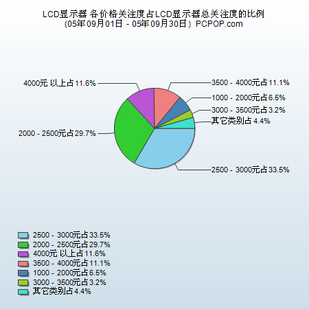 液晶显示器9月调研