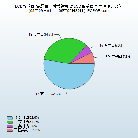 优派“榜眼”秀 液晶显示器9月调研！