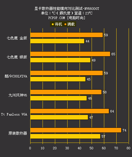 显卡散热器横评