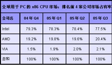 AMD占有率破20%！ Intel市场继续流失