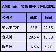 AMD占有率破20%！ Intel市场继续流失