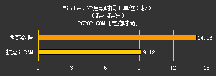 iRAM对决硬盘！十大应用爆惊人新记录