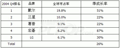 LCD全球大排名 戴尔雄居榜首