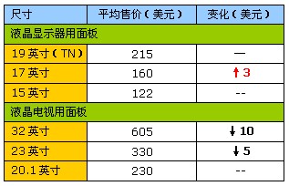 国际报价：17英寸的液晶面板再度调涨