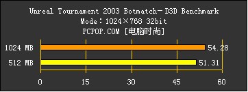 ★内存误区