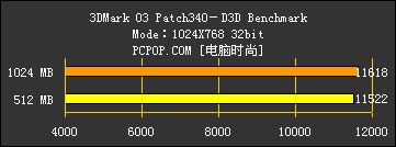 ★内存误区