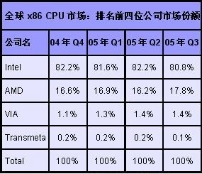 AMD指责INTEL! 深究十大理由揭露内幕