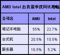 AMD指责INTEL! 深究十大理由揭露内幕