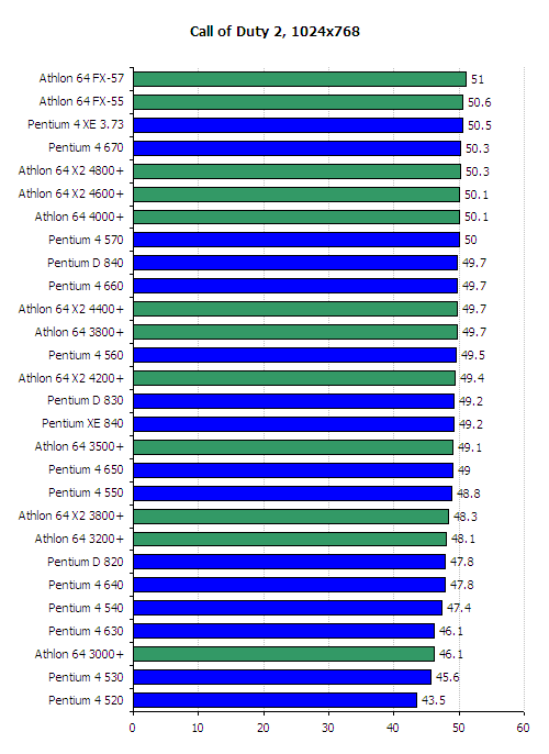 Intel再拼AMD！28款CPU战5大主流游戏