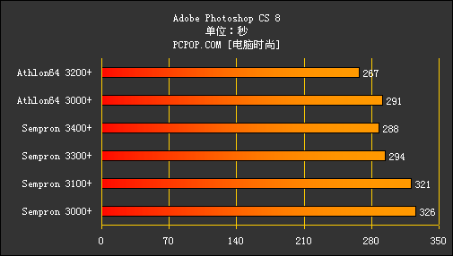 同频闪龙 缓存不同 四种型号哪个最值