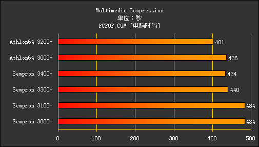 同频闪龙 缓存不同 四种型号哪个最值