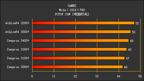 同频闪龙 缓存不同 四种型号哪个最值