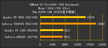 一片干掉7800SLI 全球最强专业卡测试