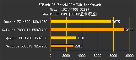 一片干掉7800SLI 全球最强专业卡测试