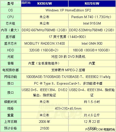 Napa渐成主流：富士通06新产品线公布