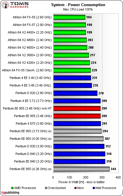 Energy Consumption Measurements