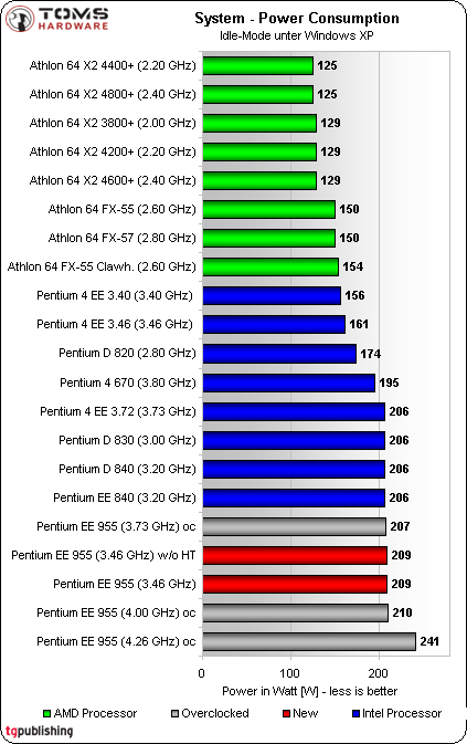 Energy Consumption Measurements