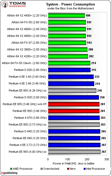 Energy Consumption Measurements