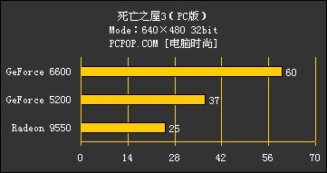 像街机一样爽!PC版死亡之屋3显卡评测