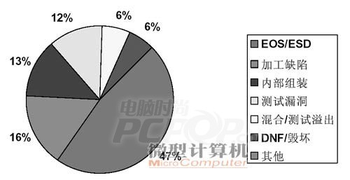 谁伤害了你的硬件？剖析静电放电现