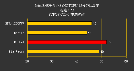 Rocket评测