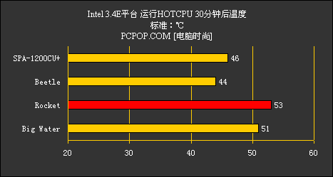 Rocket评测