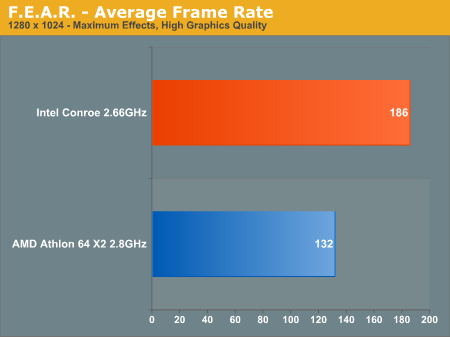 F.E.A.R. - Average Frame Rate