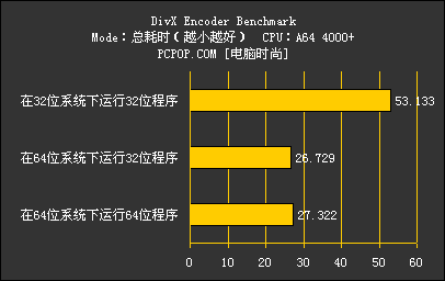 AMD64位测试