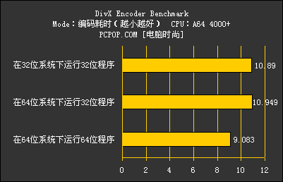 AMD64位测试