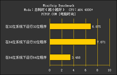 AMD64位测试