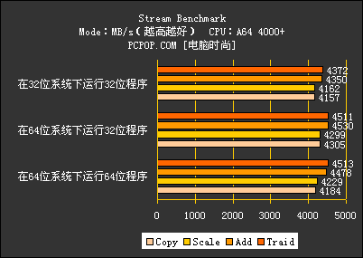 AMD64位测试