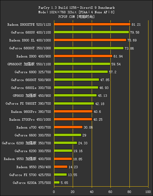 AGP时代完美谢幕！主流芯片终极横评