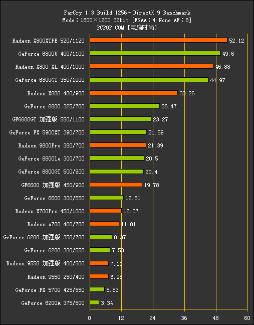 AGP时代完美谢幕！主流芯片终极横评