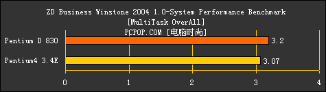 AMD为啥虾米了？只因Intel双核心测试