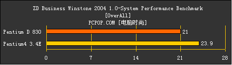 AMD为啥虾米了？只因Intel双核心测试