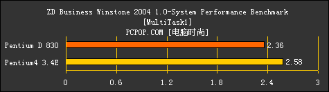 AMD为啥虾米了？只因Intel双核心测试