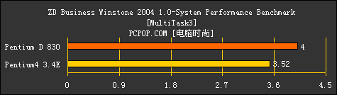 AMD为啥虾米了？只因Intel双核心测试